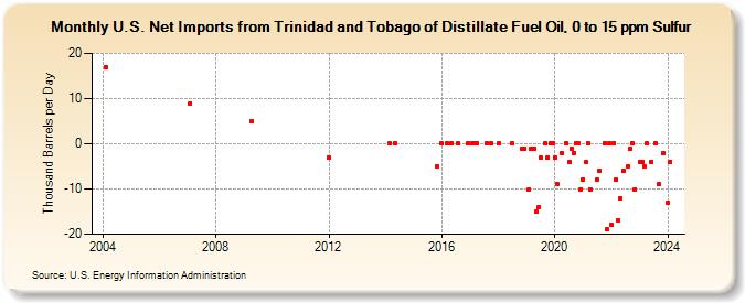 U.S. Net Imports from Trinidad and Tobago of Distillate Fuel Oil, 0 to 15 ppm Sulfur (Thousand Barrels per Day)