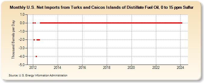 U.S. Net Imports from Turks and Caicos Islands of Distillate Fuel Oil, 0 to 15 ppm Sulfur (Thousand Barrels per Day)