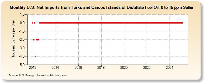 U.S. Net Imports from Turks and Caicos Islands of Distillate Fuel Oil, 0 to 15 ppm Sulfur (Thousand Barrels per Day)