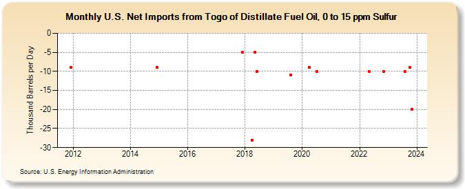 U.S. Net Imports from Togo of Distillate Fuel Oil, 0 to 15 ppm Sulfur (Thousand Barrels per Day)