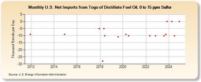 U.S. Net Imports from Togo of Distillate Fuel Oil, 0 to 15 ppm Sulfur (Thousand Barrels per Day)