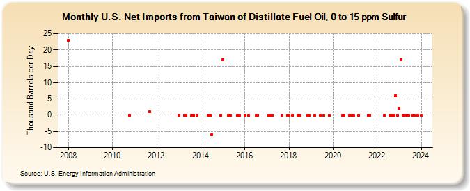 U.S. Net Imports from Taiwan of Distillate Fuel Oil, 0 to 15 ppm Sulfur (Thousand Barrels per Day)