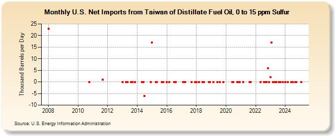 U.S. Net Imports from Taiwan of Distillate Fuel Oil, 0 to 15 ppm Sulfur (Thousand Barrels per Day)