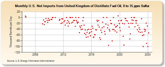 U.S. Net Imports from United Kingdom of Distillate Fuel Oil, 0 to 15 ppm Sulfur (Thousand Barrels per Day)