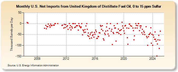 U.S. Net Imports from United Kingdom of Distillate Fuel Oil, 0 to 15 ppm Sulfur (Thousand Barrels per Day)