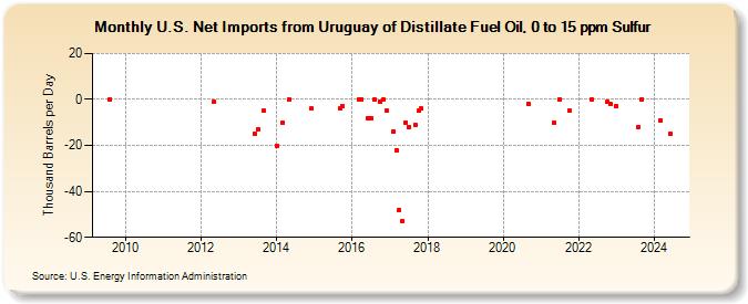 U.S. Net Imports from Uruguay of Distillate Fuel Oil, 0 to 15 ppm Sulfur (Thousand Barrels per Day)