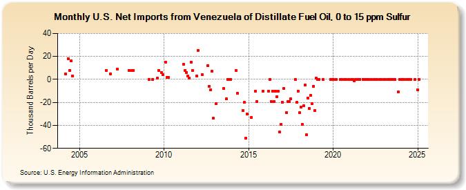 U.S. Net Imports from Venezuela of Distillate Fuel Oil, 0 to 15 ppm Sulfur (Thousand Barrels per Day)