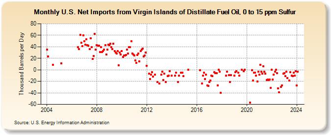 U.S. Net Imports from Virgin Islands of Distillate Fuel Oil, 0 to 15 ppm Sulfur (Thousand Barrels per Day)