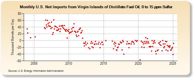 U.S. Net Imports from Virgin Islands of Distillate Fuel Oil, 0 to 15 ppm Sulfur (Thousand Barrels per Day)