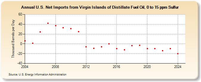 U.S. Net Imports from Virgin Islands of Distillate Fuel Oil, 0 to 15 ppm Sulfur (Thousand Barrels per Day)