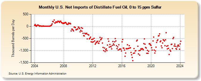 U.S. Net Imports of Distillate Fuel Oil, 0 to 15 ppm Sulfur (Thousand Barrels per Day)
