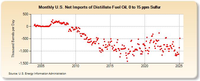 U.S. Net Imports of Distillate Fuel Oil, 0 to 15 ppm Sulfur (Thousand Barrels per Day)