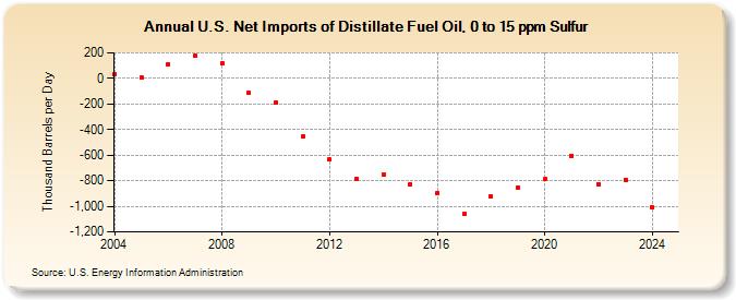 U.S. Net Imports of Distillate Fuel Oil, 0 to 15 ppm Sulfur (Thousand Barrels per Day)