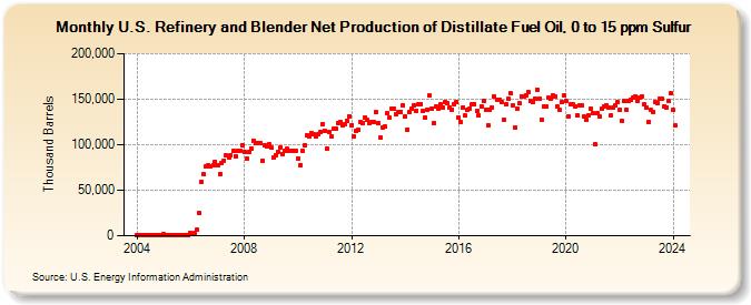 U.S. Refinery and Blender Net Production of Distillate Fuel Oil, 0 to 15 ppm Sulfur (Thousand Barrels)