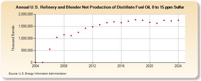 U.S. Refinery and Blender Net Production of Distillate Fuel Oil, 0 to 15 ppm Sulfur (Thousand Barrels)