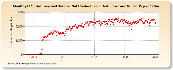 U.S. Refinery and Blender Net Production of Distillate Fuel Oil, 0 to 15 ppm Sulfur (Thousand Barrels per Day)