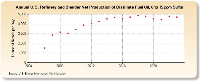 U.S. Refinery and Blender Net Production of Distillate Fuel Oil, 0 to 15 ppm Sulfur (Thousand Barrels per Day)