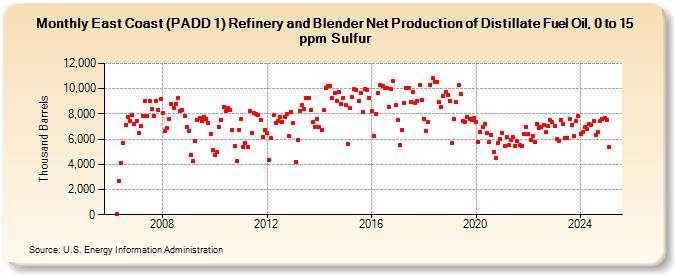 East Coast (PADD 1) Refinery and Blender Net Production of Distillate Fuel Oil, 0 to 15 ppm Sulfur (Thousand Barrels)