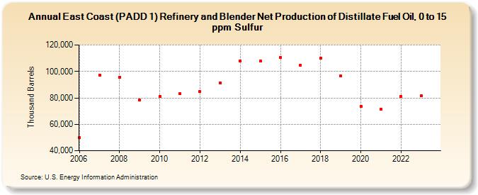 East Coast (PADD 1) Refinery and Blender Net Production of Distillate Fuel Oil, 0 to 15 ppm Sulfur (Thousand Barrels)