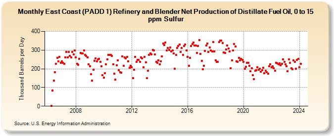 East Coast (PADD 1) Refinery and Blender Net Production of Distillate Fuel Oil, 0 to 15 ppm Sulfur (Thousand Barrels per Day)