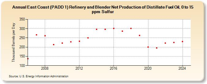 East Coast (PADD 1) Refinery and Blender Net Production of Distillate Fuel Oil, 0 to 15 ppm Sulfur (Thousand Barrels per Day)