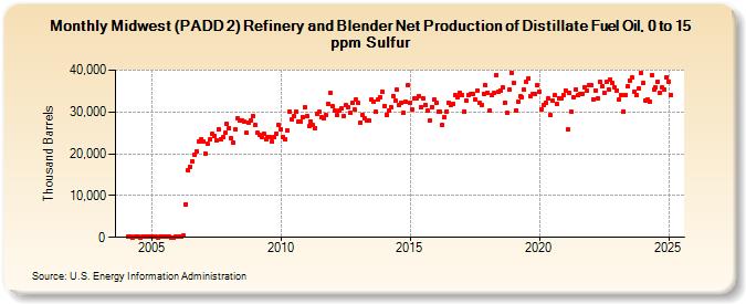 Midwest (PADD 2) Refinery and Blender Net Production of Distillate Fuel Oil, 0 to 15 ppm Sulfur (Thousand Barrels)