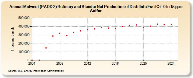 Midwest (PADD 2) Refinery and Blender Net Production of Distillate Fuel Oil, 0 to 15 ppm Sulfur (Thousand Barrels)