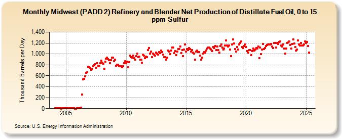 Midwest (PADD 2) Refinery and Blender Net Production of Distillate Fuel Oil, 0 to 15 ppm Sulfur (Thousand Barrels per Day)