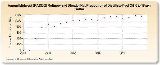 Midwest (PADD 2) Refinery and Blender Net Production of Distillate Fuel Oil, 0 to 15 ppm Sulfur (Thousand Barrels per Day)