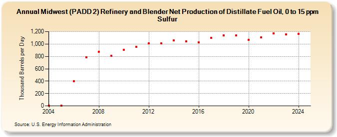 Midwest (PADD 2) Refinery and Blender Net Production of Distillate Fuel Oil, 0 to 15 ppm Sulfur (Thousand Barrels per Day)