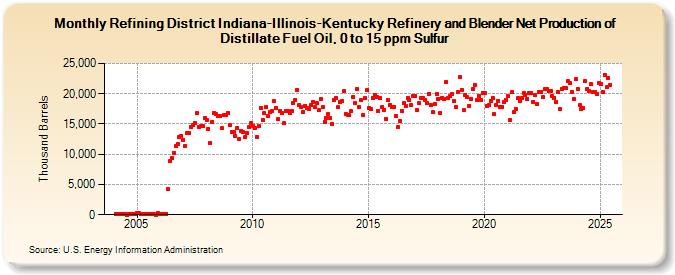 Refining District Indiana-Illinois-Kentucky Refinery and Blender Net Production of Distillate Fuel Oil, 0 to 15 ppm Sulfur (Thousand Barrels)