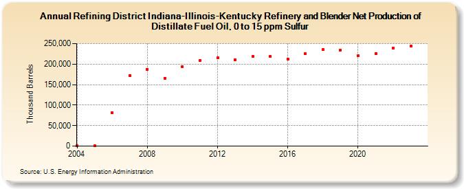Refining District Indiana-Illinois-Kentucky Refinery and Blender Net Production of Distillate Fuel Oil, 0 to 15 ppm Sulfur (Thousand Barrels)