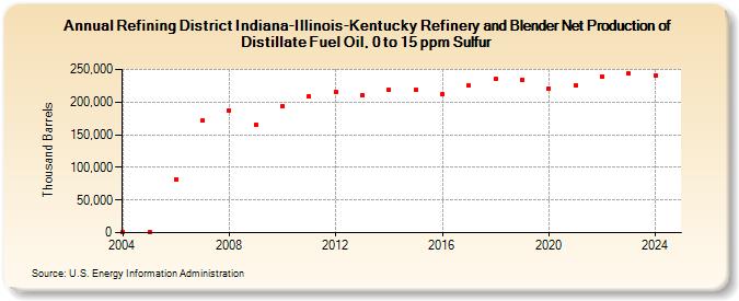 Refining District Indiana-Illinois-Kentucky Refinery and Blender Net Production of Distillate Fuel Oil, 0 to 15 ppm Sulfur (Thousand Barrels)