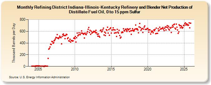 Refining District Indiana-Illinois-Kentucky Refinery and Blender Net Production of Distillate Fuel Oil, 0 to 15 ppm Sulfur (Thousand Barrels per Day)