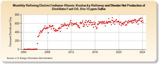 Refining District Indiana-Illinois-Kentucky Refinery and Blender Net Production of Distillate Fuel Oil, 0 to 15 ppm Sulfur (Thousand Barrels per Day)