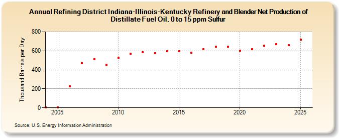 Refining District Indiana-Illinois-Kentucky Refinery and Blender Net Production of Distillate Fuel Oil, 0 to 15 ppm Sulfur (Thousand Barrels per Day)