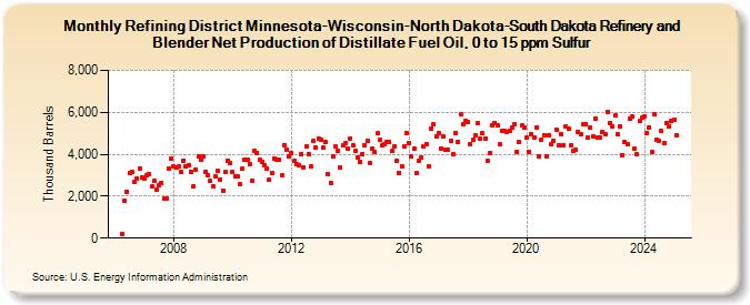 Refining District Minnesota-Wisconsin-North Dakota-South Dakota Refinery and Blender Net Production of Distillate Fuel Oil, 0 to 15 ppm Sulfur (Thousand Barrels)