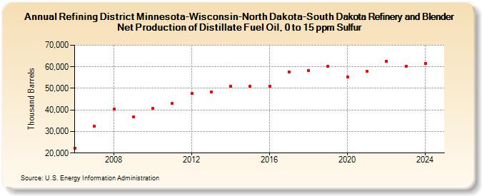 Refining District Minnesota-Wisconsin-North Dakota-South Dakota Refinery and Blender Net Production of Distillate Fuel Oil, 0 to 15 ppm Sulfur (Thousand Barrels)