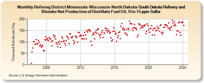 Refining District Minnesota-Wisconsin-North Dakota-South Dakota Refinery and Blender Net Production of Distillate Fuel Oil, 0 to 15 ppm Sulfur (Thousand Barrels per Day)