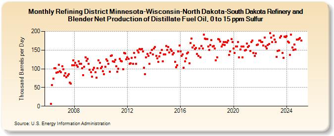 Refining District Minnesota-Wisconsin-North Dakota-South Dakota Refinery and Blender Net Production of Distillate Fuel Oil, 0 to 15 ppm Sulfur (Thousand Barrels per Day)