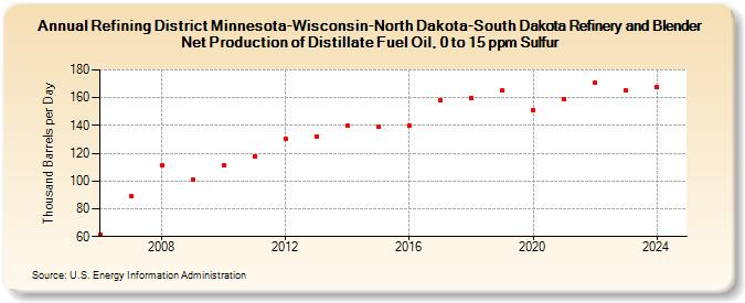 Refining District Minnesota-Wisconsin-North Dakota-South Dakota Refinery and Blender Net Production of Distillate Fuel Oil, 0 to 15 ppm Sulfur (Thousand Barrels per Day)