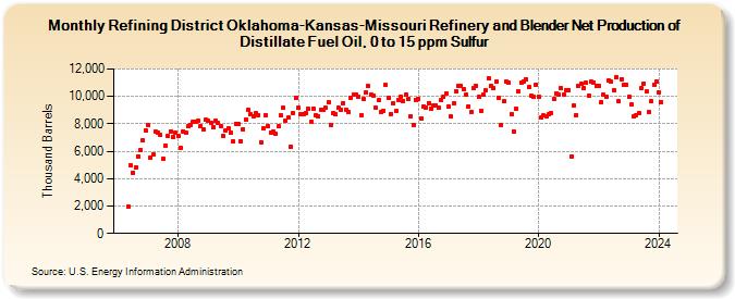 Refining District Oklahoma-Kansas-Missouri Refinery and Blender Net Production of Distillate Fuel Oil, 0 to 15 ppm Sulfur (Thousand Barrels)