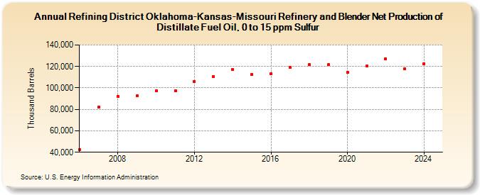 Refining District Oklahoma-Kansas-Missouri Refinery and Blender Net Production of Distillate Fuel Oil, 0 to 15 ppm Sulfur (Thousand Barrels)