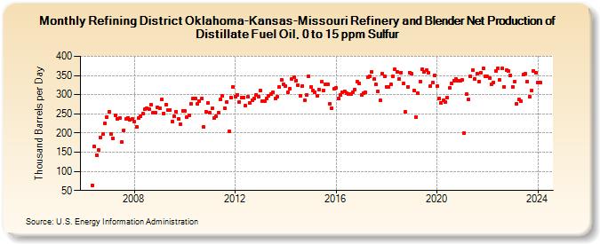Refining District Oklahoma-Kansas-Missouri Refinery and Blender Net Production of Distillate Fuel Oil, 0 to 15 ppm Sulfur (Thousand Barrels per Day)