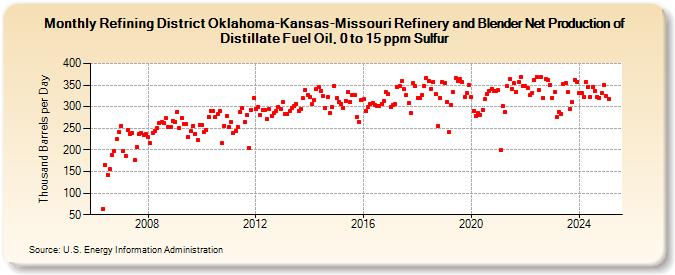 Refining District Oklahoma-Kansas-Missouri Refinery and Blender Net Production of Distillate Fuel Oil, 0 to 15 ppm Sulfur (Thousand Barrels per Day)