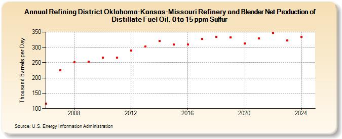 Refining District Oklahoma-Kansas-Missouri Refinery and Blender Net Production of Distillate Fuel Oil, 0 to 15 ppm Sulfur (Thousand Barrels per Day)