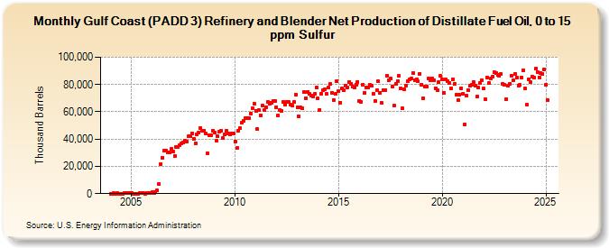 Gulf Coast (PADD 3) Refinery and Blender Net Production of Distillate Fuel Oil, 0 to 15 ppm Sulfur (Thousand Barrels)