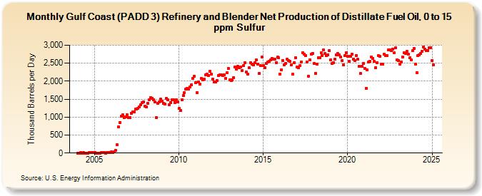 Gulf Coast (PADD 3) Refinery and Blender Net Production of Distillate Fuel Oil, 0 to 15 ppm Sulfur (Thousand Barrels per Day)