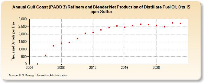 Gulf Coast (PADD 3) Refinery and Blender Net Production of Distillate Fuel Oil, 0 to 15 ppm Sulfur (Thousand Barrels per Day)