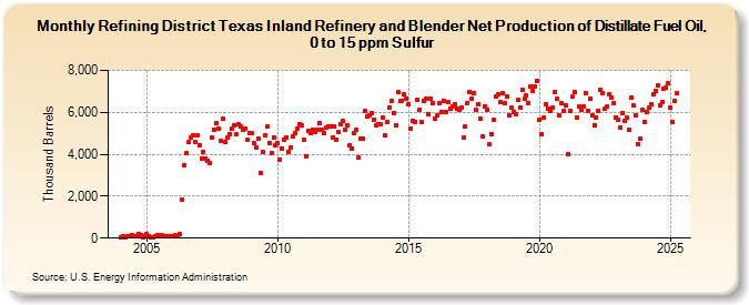 Refining District Texas Inland Refinery and Blender Net Production of Distillate Fuel Oil, 0 to 15 ppm Sulfur (Thousand Barrels)